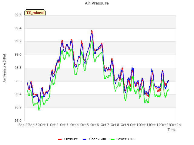 plot of Air Pressure