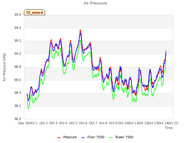 plot of Air Pressure