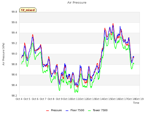 plot of Air Pressure