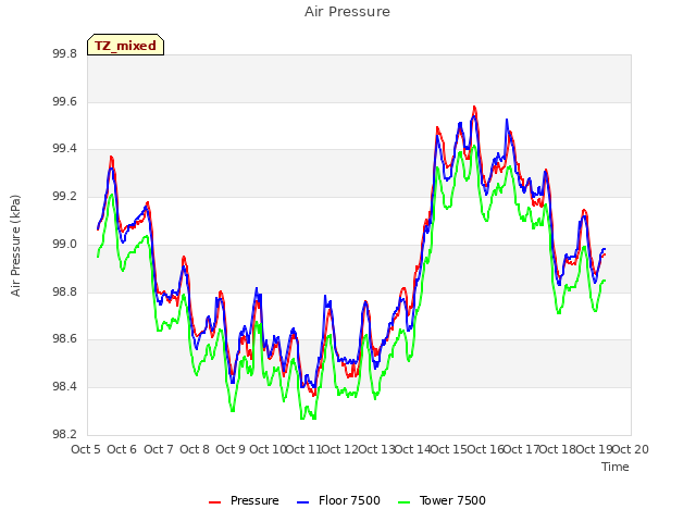 plot of Air Pressure