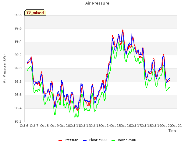 plot of Air Pressure