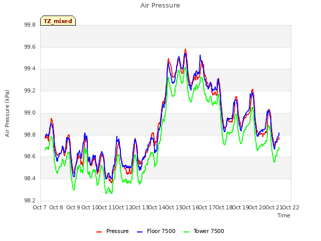 plot of Air Pressure