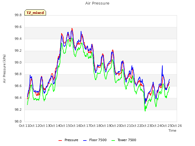 plot of Air Pressure