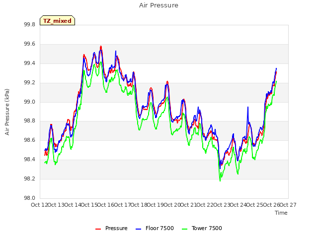 plot of Air Pressure