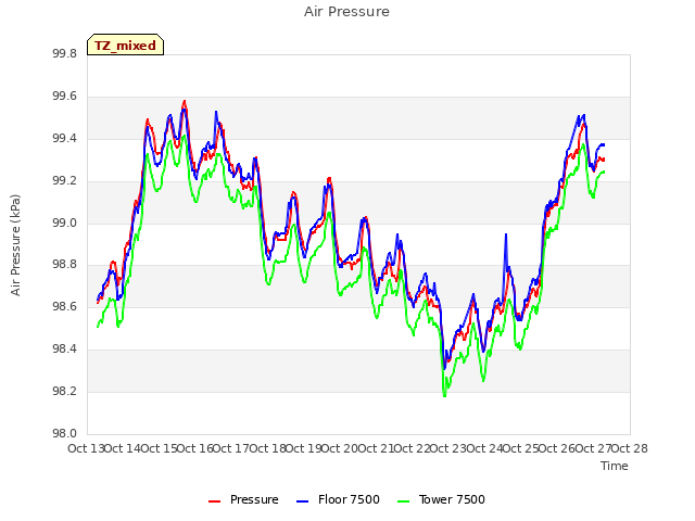 plot of Air Pressure