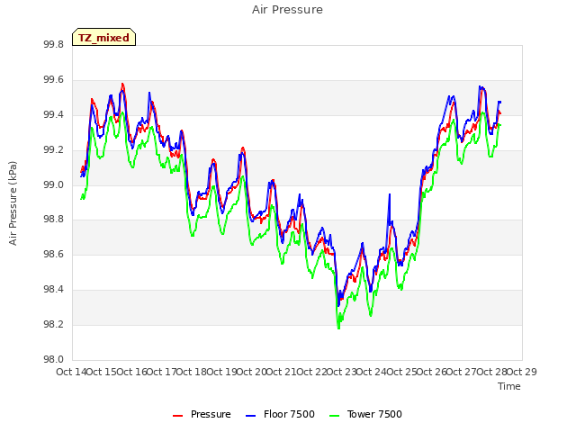 plot of Air Pressure