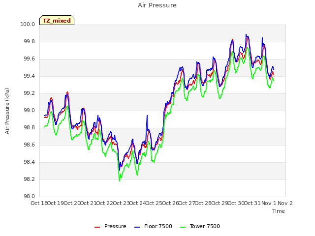 plot of Air Pressure