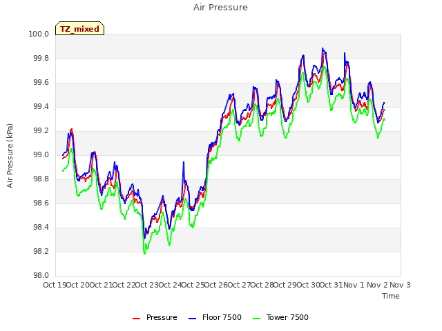 plot of Air Pressure