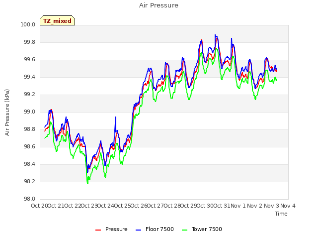 plot of Air Pressure