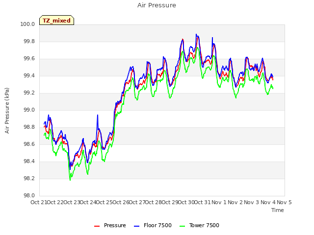 plot of Air Pressure