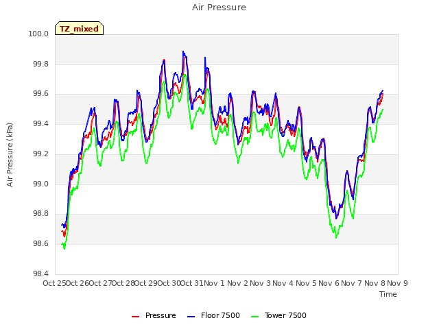 plot of Air Pressure