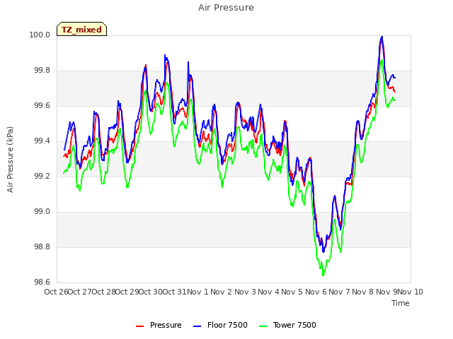 plot of Air Pressure