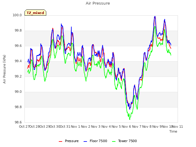 plot of Air Pressure