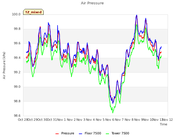plot of Air Pressure