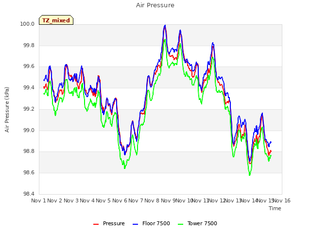 plot of Air Pressure