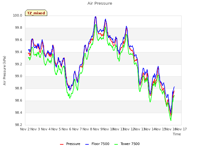 plot of Air Pressure