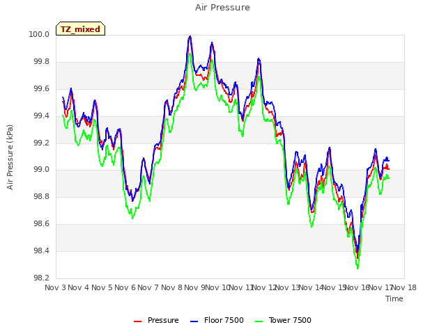 plot of Air Pressure