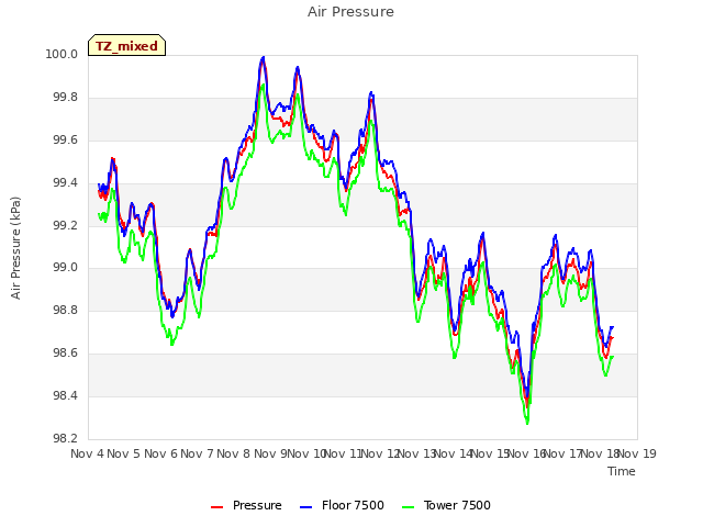 plot of Air Pressure