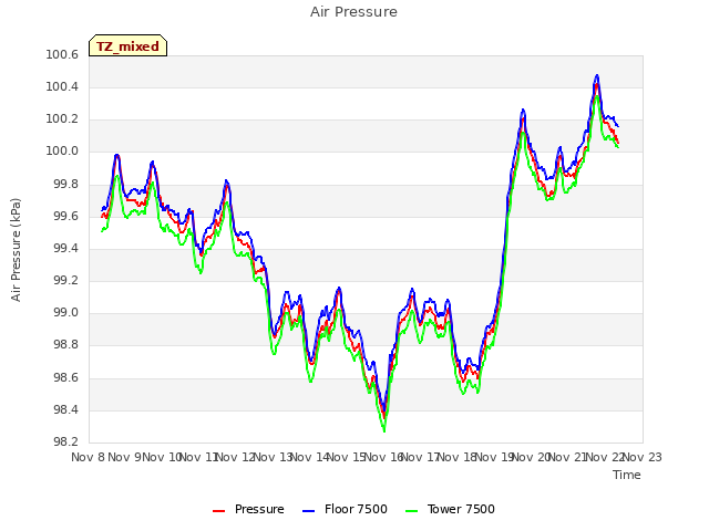 plot of Air Pressure