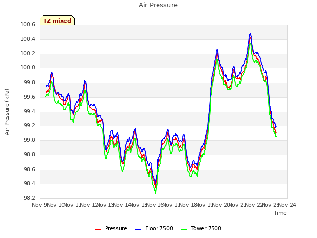 plot of Air Pressure