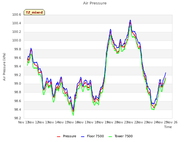 plot of Air Pressure
