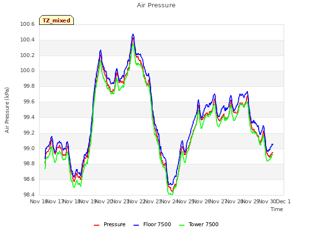 plot of Air Pressure