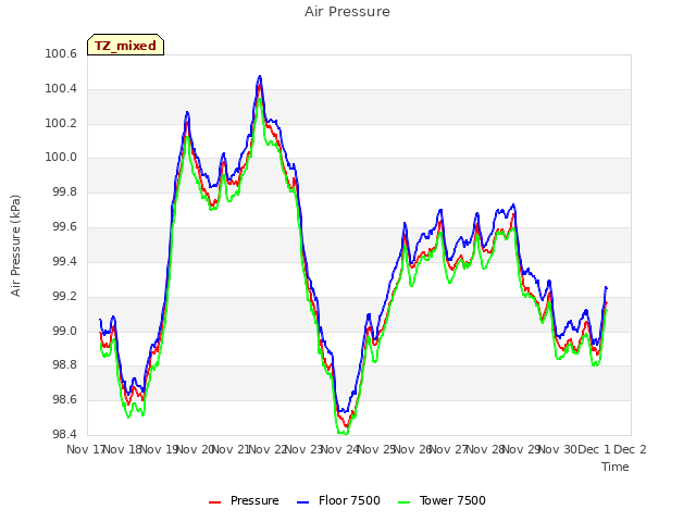 plot of Air Pressure