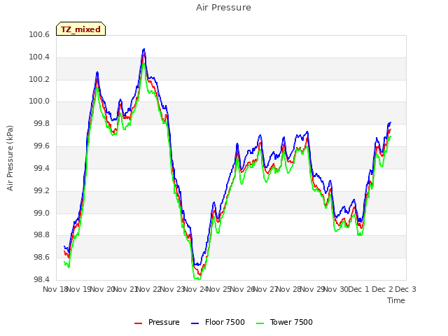 plot of Air Pressure