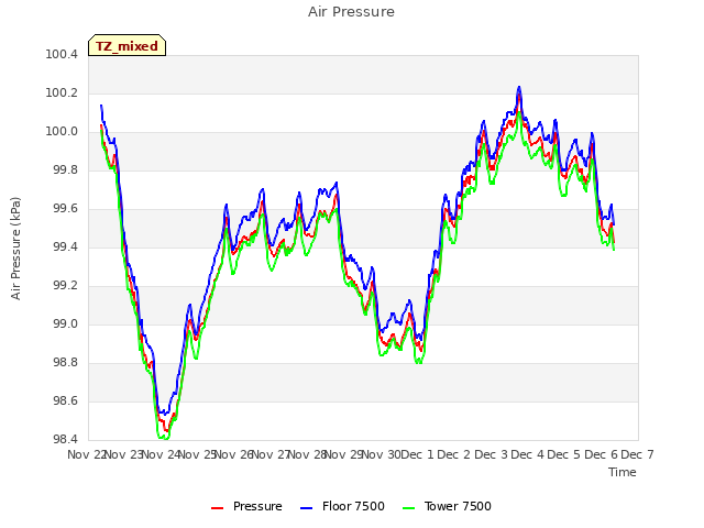 plot of Air Pressure