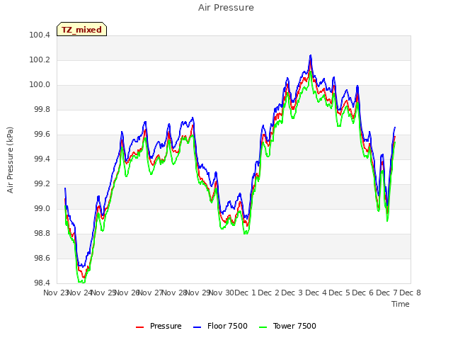 plot of Air Pressure