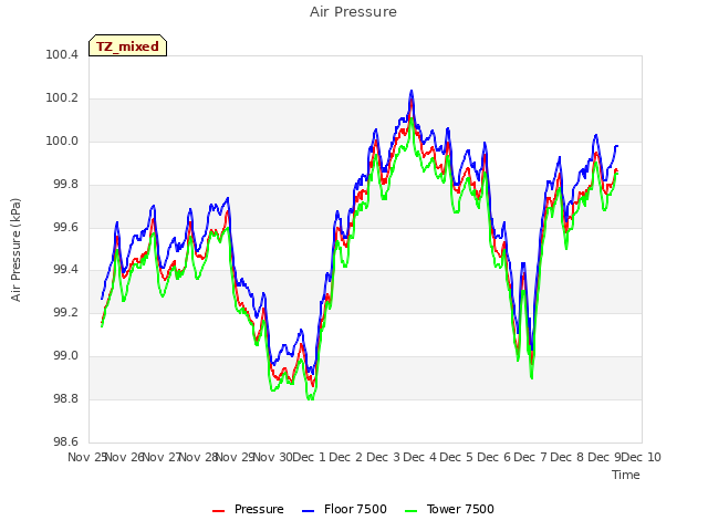 plot of Air Pressure