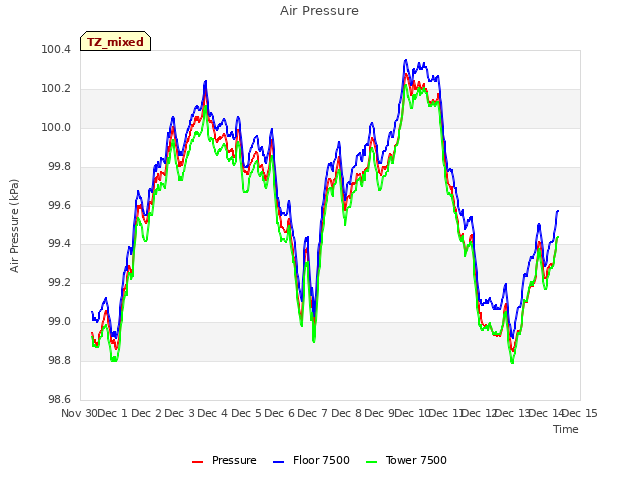 plot of Air Pressure