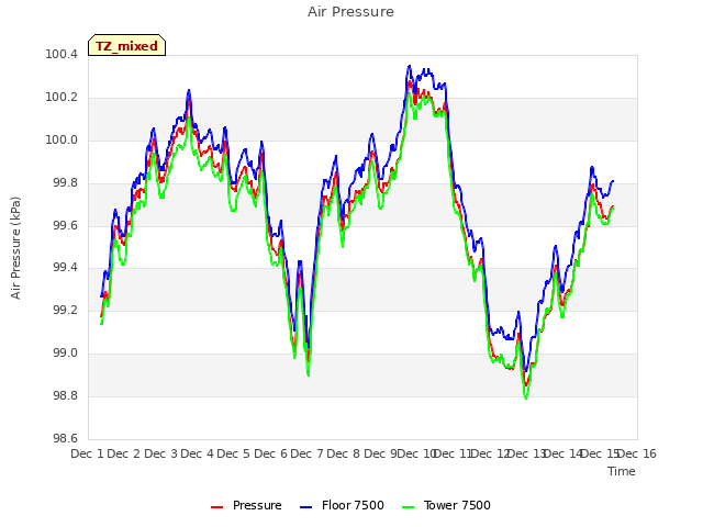 plot of Air Pressure