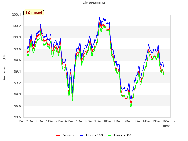 plot of Air Pressure