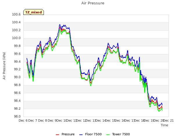 plot of Air Pressure