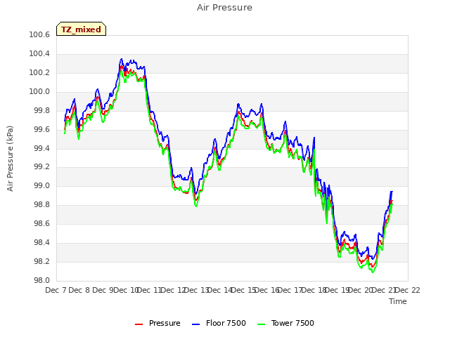 plot of Air Pressure