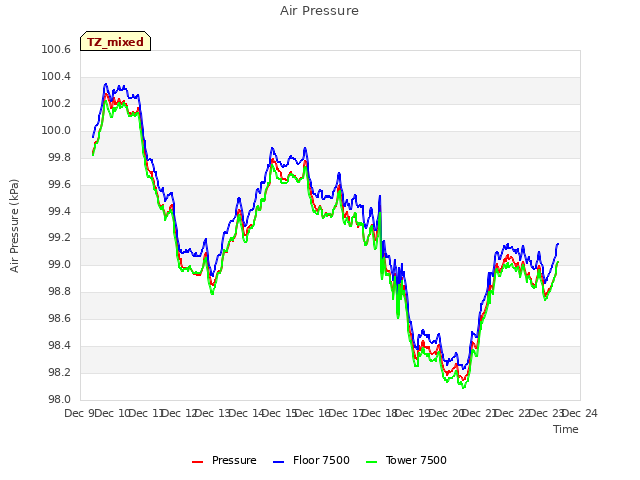 plot of Air Pressure