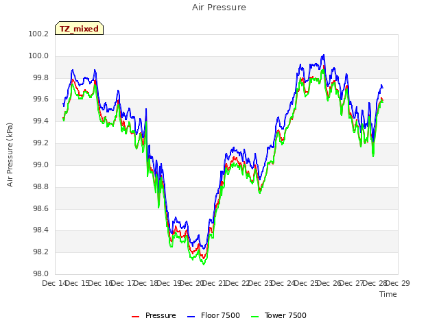 plot of Air Pressure