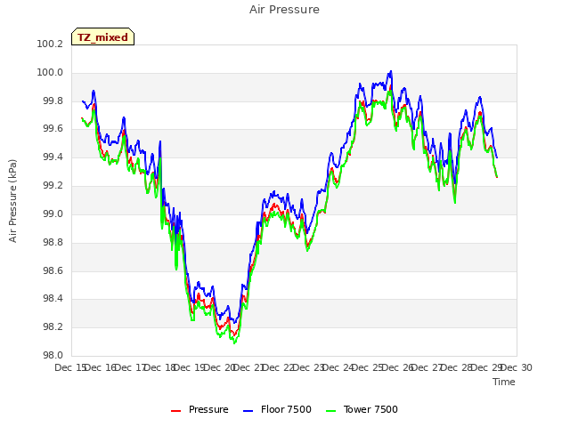 plot of Air Pressure