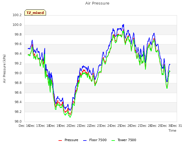 plot of Air Pressure