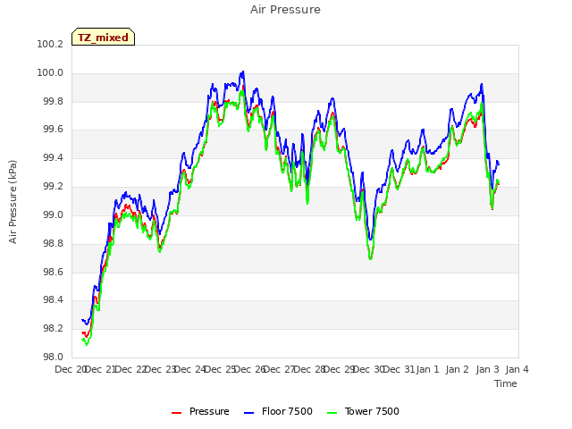 plot of Air Pressure