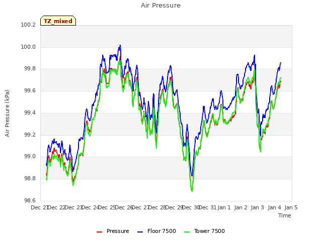 plot of Air Pressure