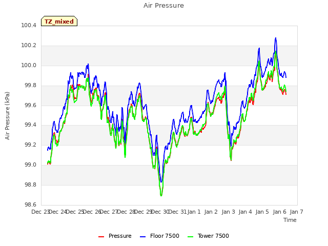 plot of Air Pressure