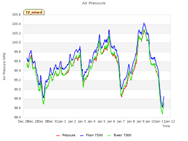 plot of Air Pressure