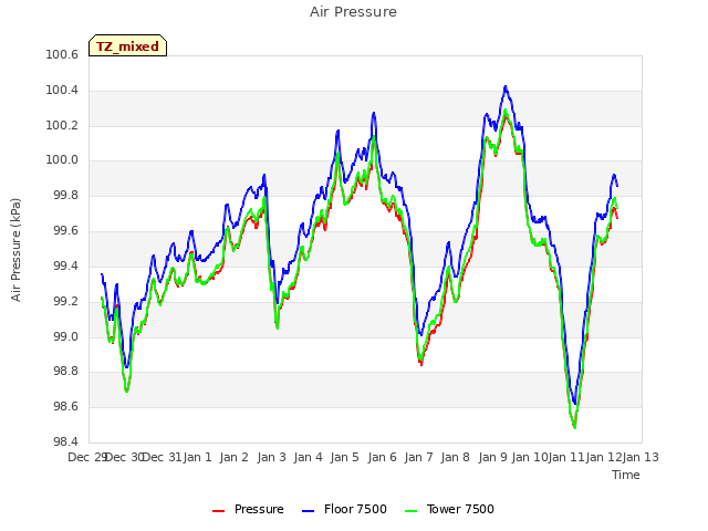 plot of Air Pressure