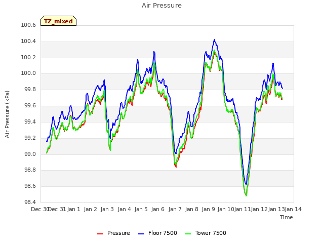 plot of Air Pressure