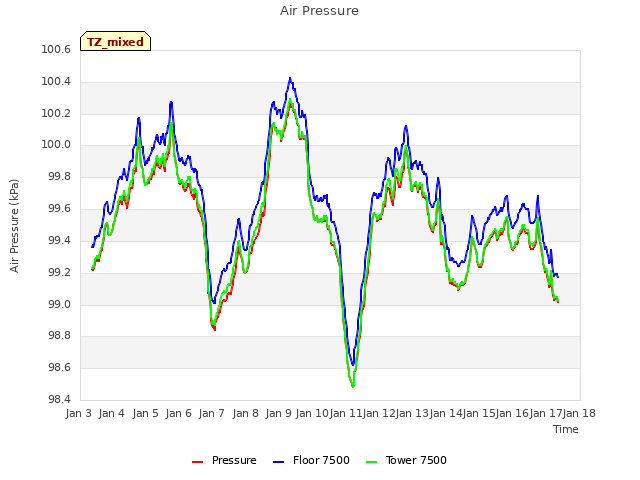 plot of Air Pressure