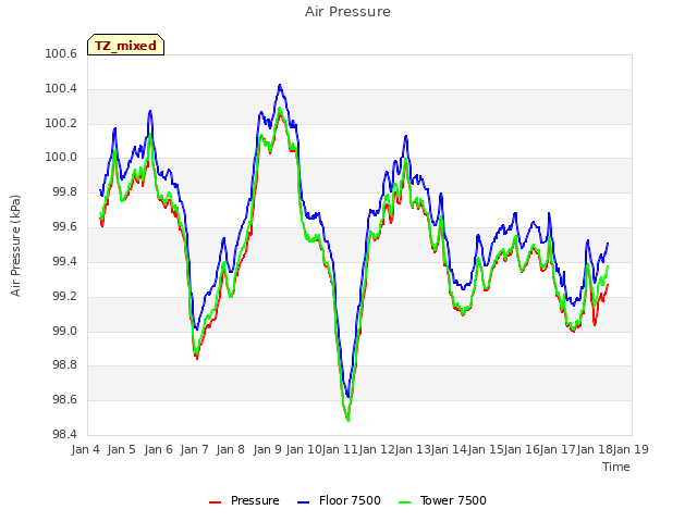 plot of Air Pressure