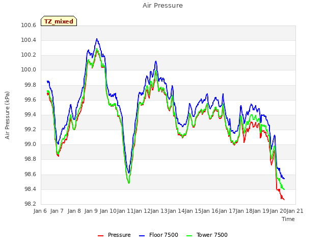 plot of Air Pressure