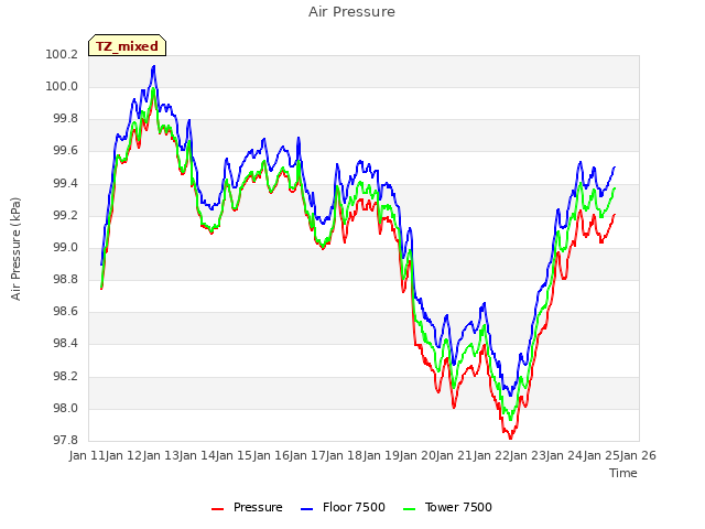 plot of Air Pressure